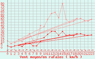 Courbe de la force du vent pour Luc-sur-Orbieu (11)