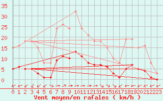 Courbe de la force du vent pour Luc-sur-Orbieu (11)