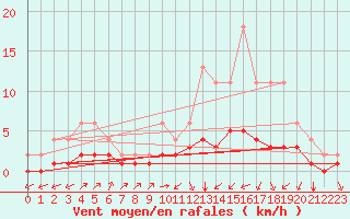 Courbe de la force du vent pour Lignerolles (03)