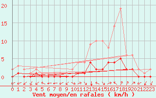 Courbe de la force du vent pour Douzy (08)