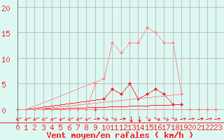 Courbe de la force du vent pour Valence d