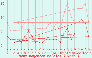 Courbe de la force du vent pour Villarzel (Sw)