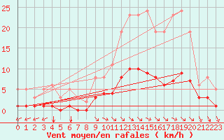 Courbe de la force du vent pour Chatelus-Malvaleix (23)