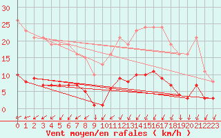 Courbe de la force du vent pour Mazinghem (62)