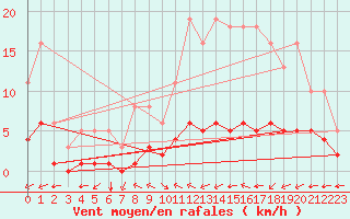 Courbe de la force du vent pour Chailles (41)