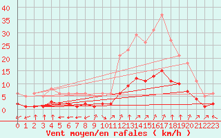 Courbe de la force du vent pour Aniane (34)