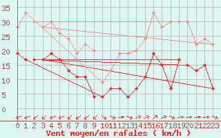Courbe de la force du vent pour Mont-Saint-Vincent (71)