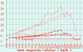 Courbe de la force du vent pour Chatelus-Malvaleix (23)