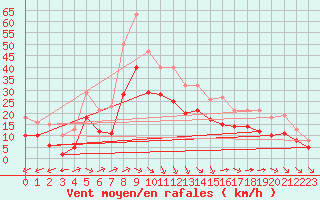 Courbe de la force du vent pour Montroy (17)