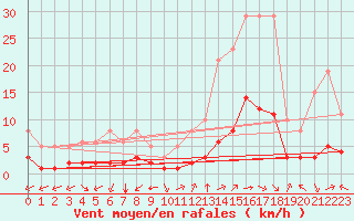 Courbe de la force du vent pour Aniane (34)
