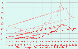 Courbe de la force du vent pour Ciudad Real (Esp)