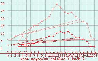 Courbe de la force du vent pour Chatelus-Malvaleix (23)