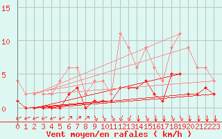 Courbe de la force du vent pour Lignerolles (03)