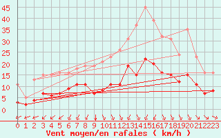 Courbe de la force du vent pour Corsept (44)