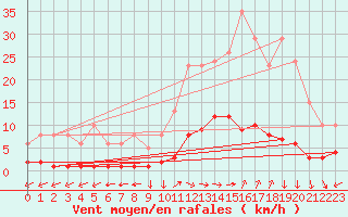 Courbe de la force du vent pour Eygliers (05)