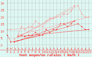 Courbe de la force du vent pour Cambrai / Epinoy (62)