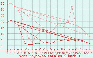 Courbe de la force du vent pour Carrion de Calatrava (Esp)