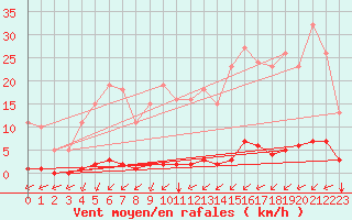 Courbe de la force du vent pour Ontinyent (Esp)