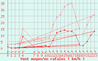 Courbe de la force du vent pour Corny-sur-Moselle (57)