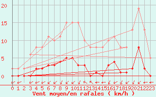 Courbe de la force du vent pour Lagny-sur-Marne (77)