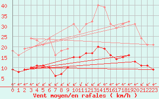 Courbe de la force du vent pour Villarzel (Sw)