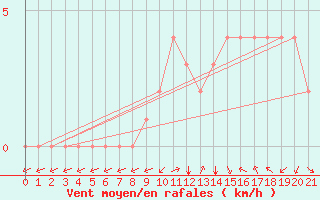 Courbe de la force du vent pour Douzy (08)