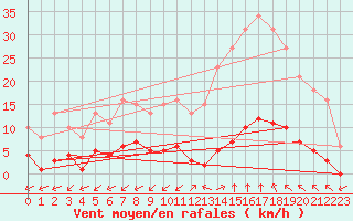 Courbe de la force du vent pour Castellbell i el Vilar (Esp)