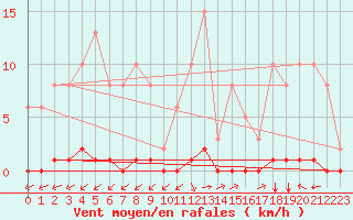 Courbe de la force du vent pour Saint-Vran (05)