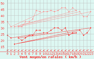 Courbe de la force du vent pour Cambrai / Epinoy (62)