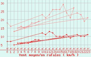 Courbe de la force du vent pour Laqueuille (63)