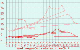 Courbe de la force du vent pour Ontinyent (Esp)