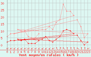 Courbe de la force du vent pour Castellbell i el Vilar (Esp)