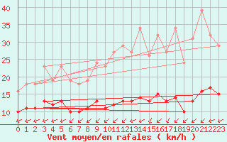 Courbe de la force du vent pour Montroy (17)