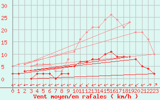 Courbe de la force du vent pour Laqueuille (63)