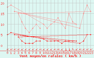 Courbe de la force du vent pour La Poblachuela (Esp)