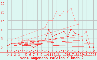 Courbe de la force du vent pour Lignerolles (03)