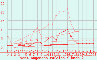 Courbe de la force du vent pour Lignerolles (03)