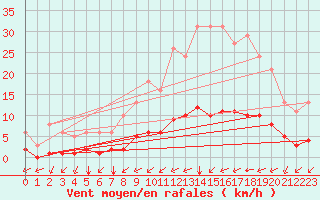 Courbe de la force du vent pour Chailles (41)