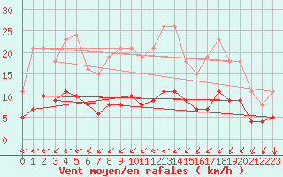 Courbe de la force du vent pour Angliers (17)
