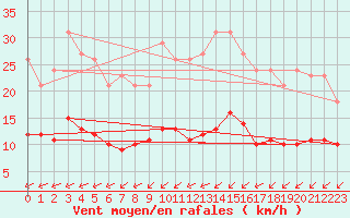 Courbe de la force du vent pour Laqueuille (63)