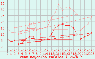 Courbe de la force du vent pour Corsept (44)