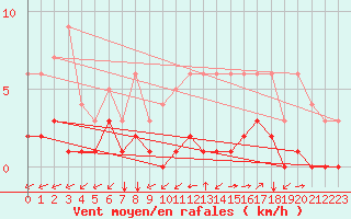 Courbe de la force du vent pour Kernascleden (56)