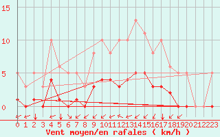 Courbe de la force du vent pour Tauxigny (37)