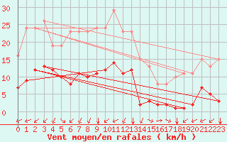 Courbe de la force du vent pour Castellbell i el Vilar (Esp)