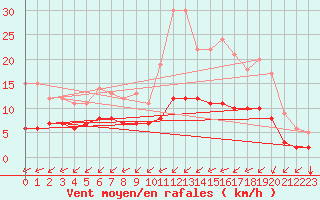 Courbe de la force du vent pour Kernascleden (56)