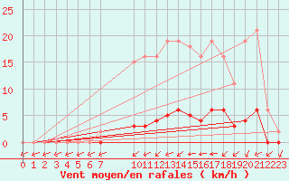 Courbe de la force du vent pour Valence d