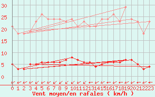 Courbe de la force du vent pour La Poblachuela (Esp)