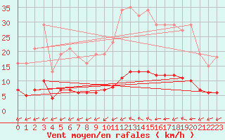 Courbe de la force du vent pour Chailles (41)