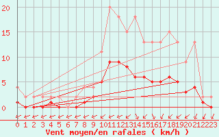 Courbe de la force du vent pour Lignerolles (03)