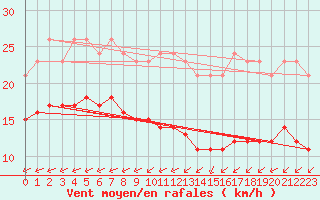 Courbe de la force du vent pour Montroy (17)